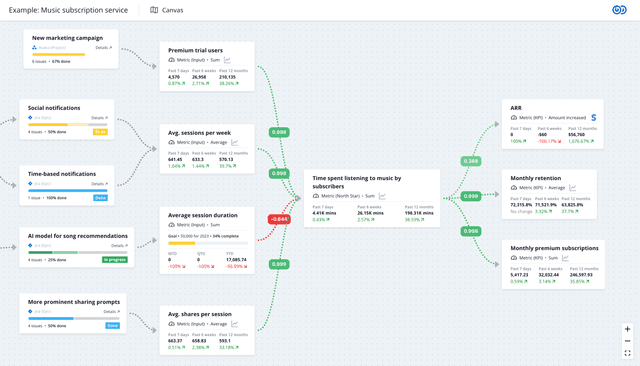 Tracking business goals with React Flow-powered maps