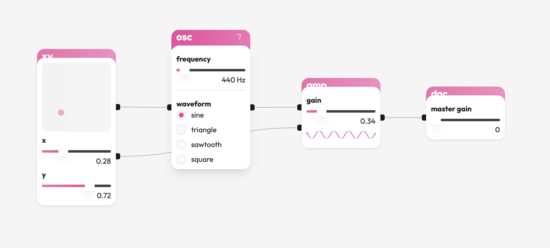 A screenshot of bleep.cafe, a visual audio programming environment. In it, there are four nodes connected together: an xy pad, an oscillator node, a volume node, and a master output.